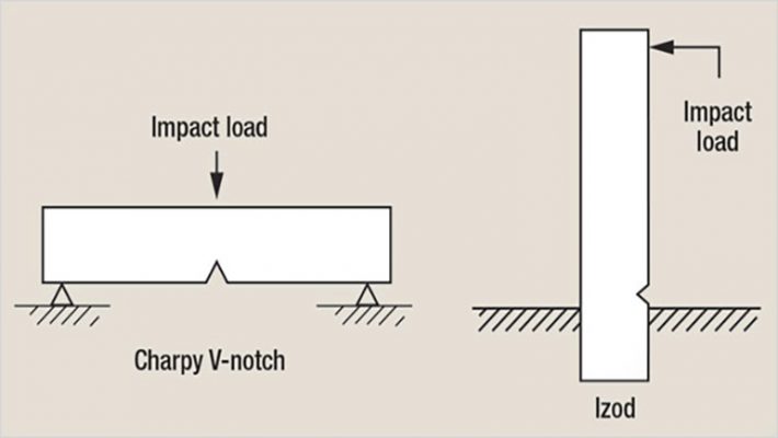 impact test